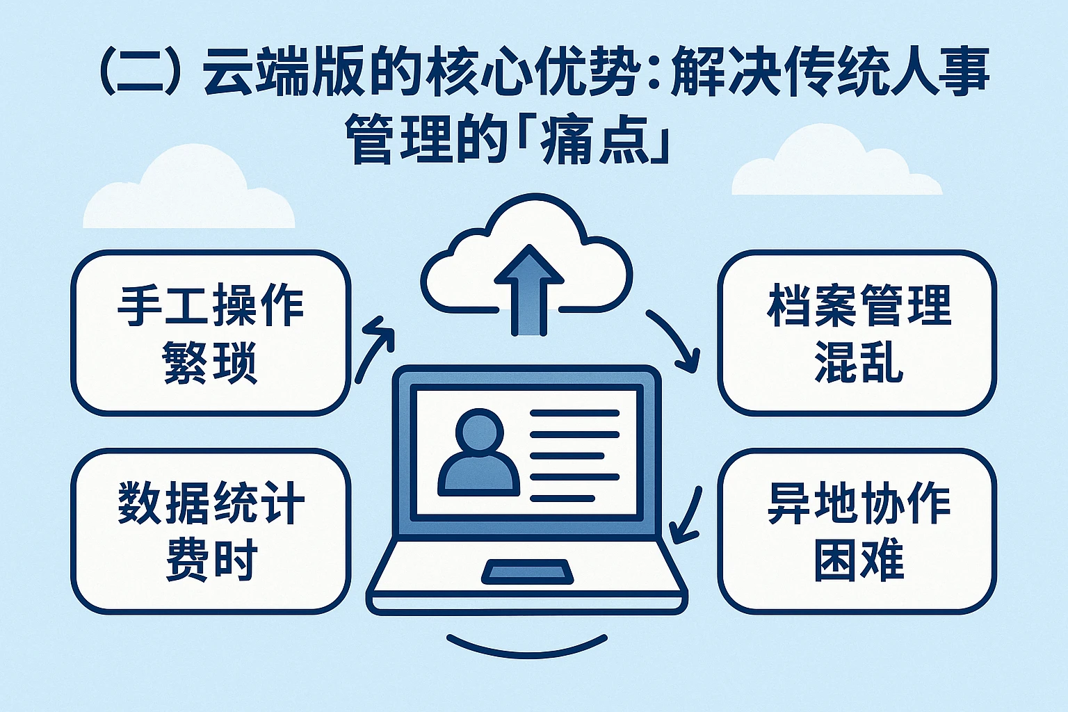 （二）云端版的核心优势：解决传统人事管理的“痛点”