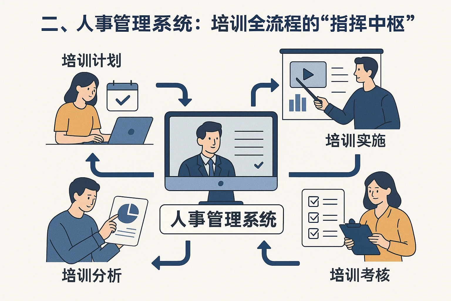 二、人事管理系统：培训全流程的“指挥中枢”