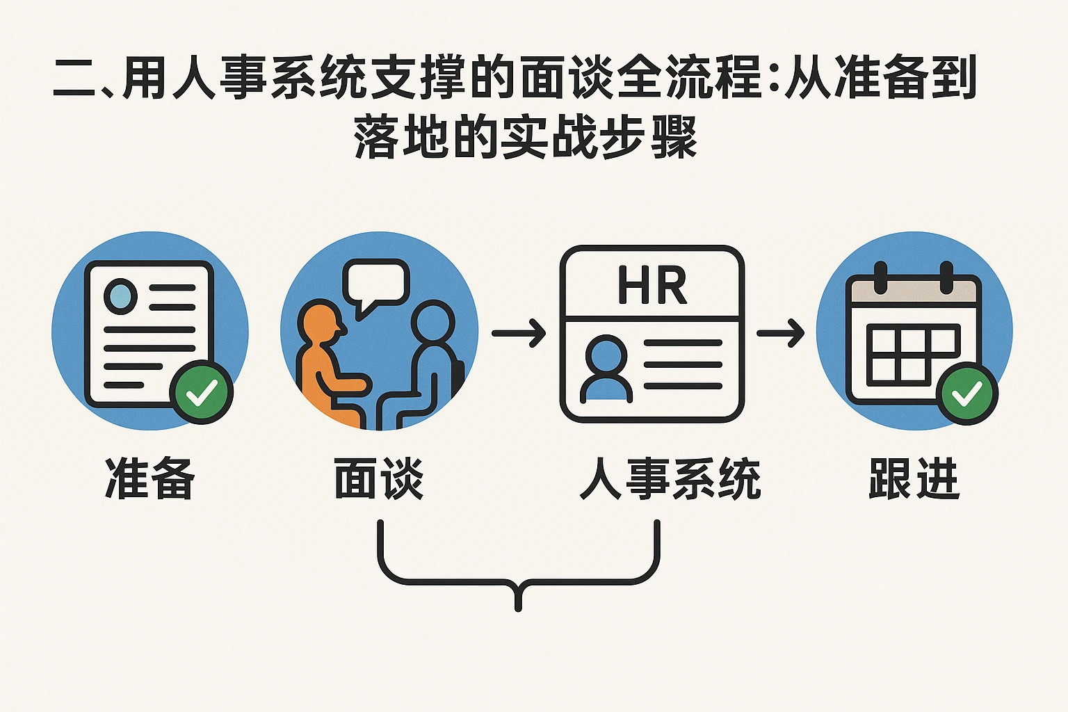 二、用人事系统支撑的面谈全流程：从准备到落地的实战步骤