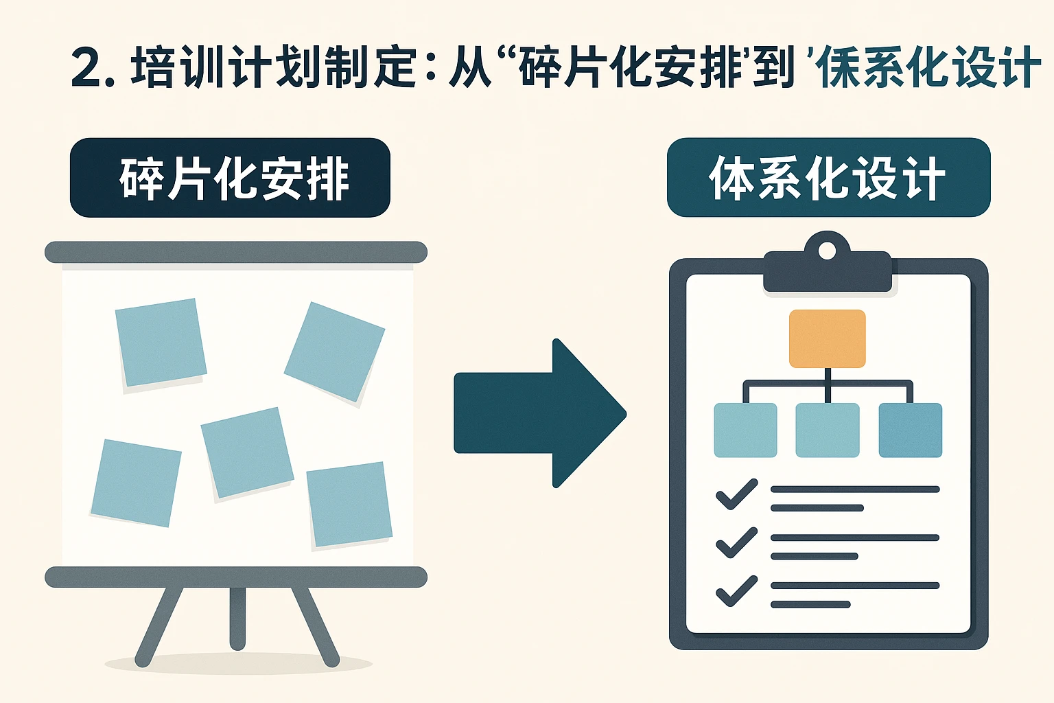 2. 培训计划制定：从“碎片化安排”到“体系化设计”
