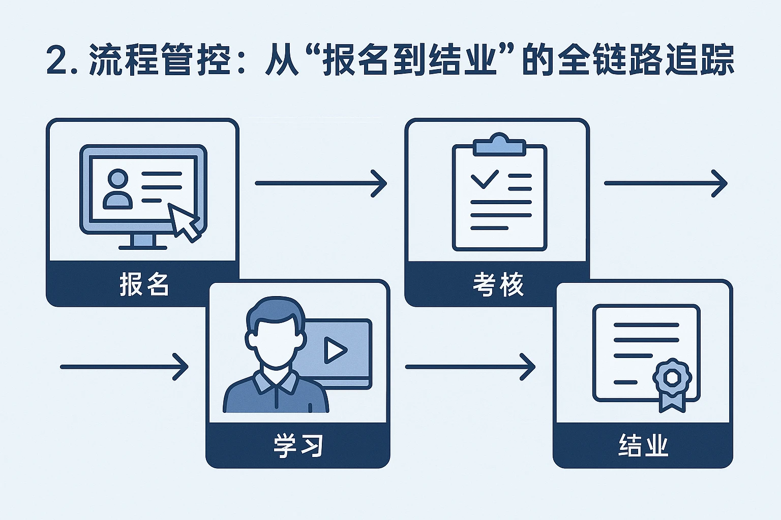 2. 流程管控：从“报名到结业”的全链路追踪
