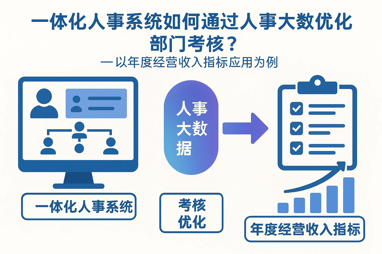 一体化人事系统如何通过人事大数据优化部门考核？——以年度经营收入指标应用为例