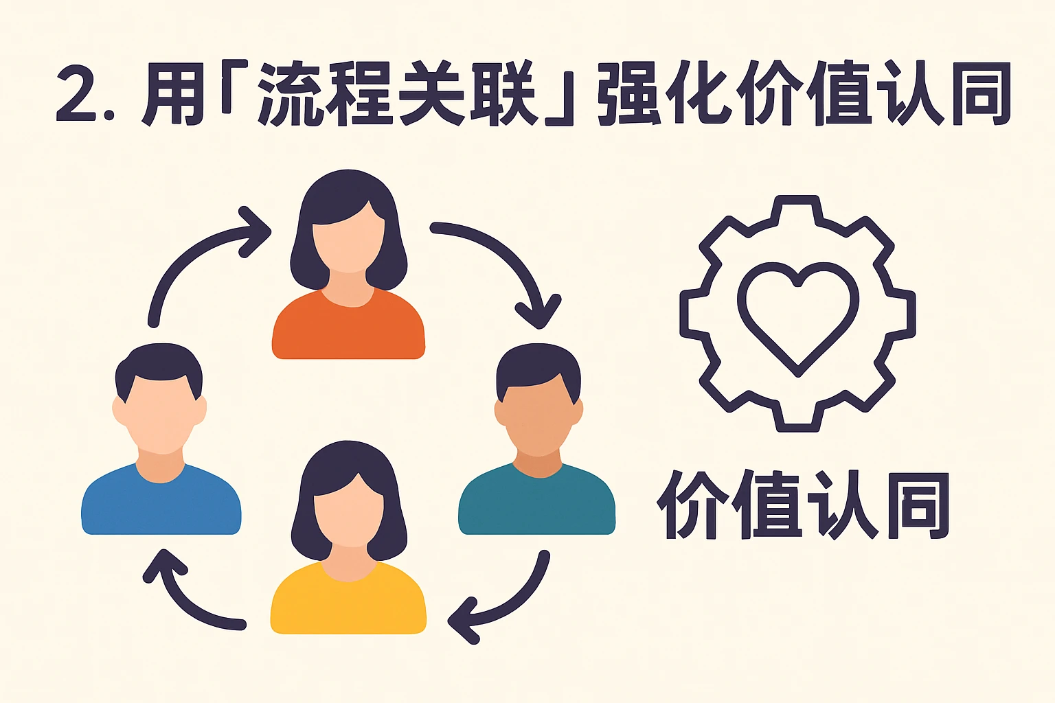 2. 用“流程关联”强化价值认同