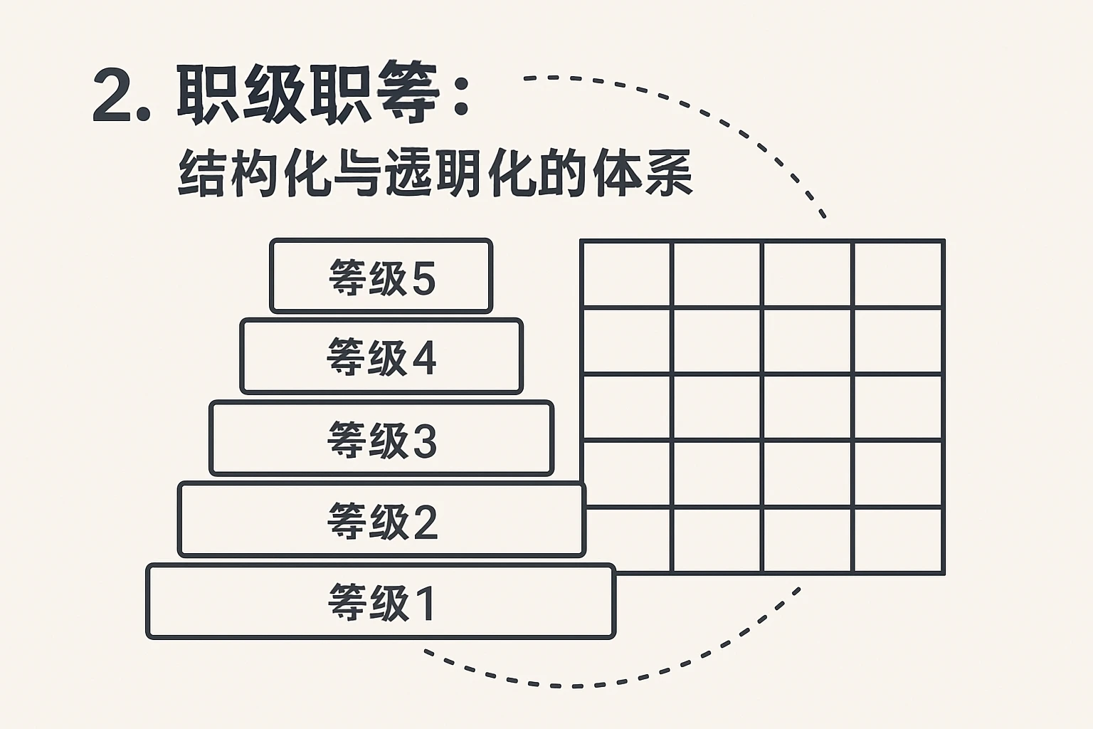 2. 职级职等：结构化与透明化的体系