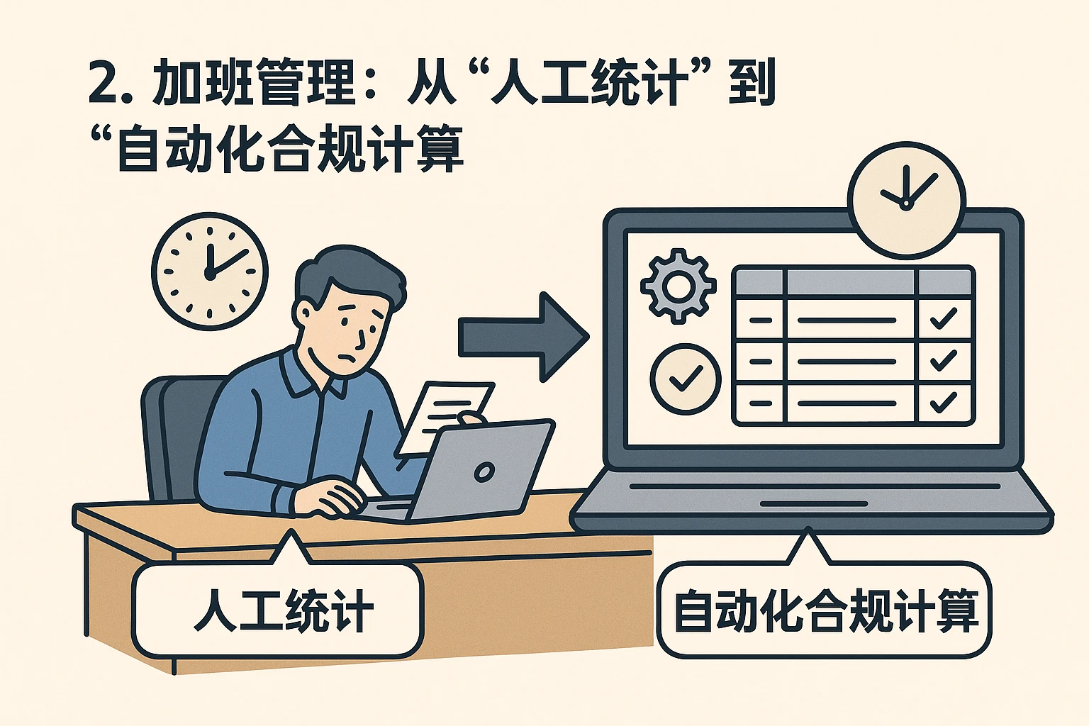 2. 加班管理：从“人工统计”到“自动化合规计算”