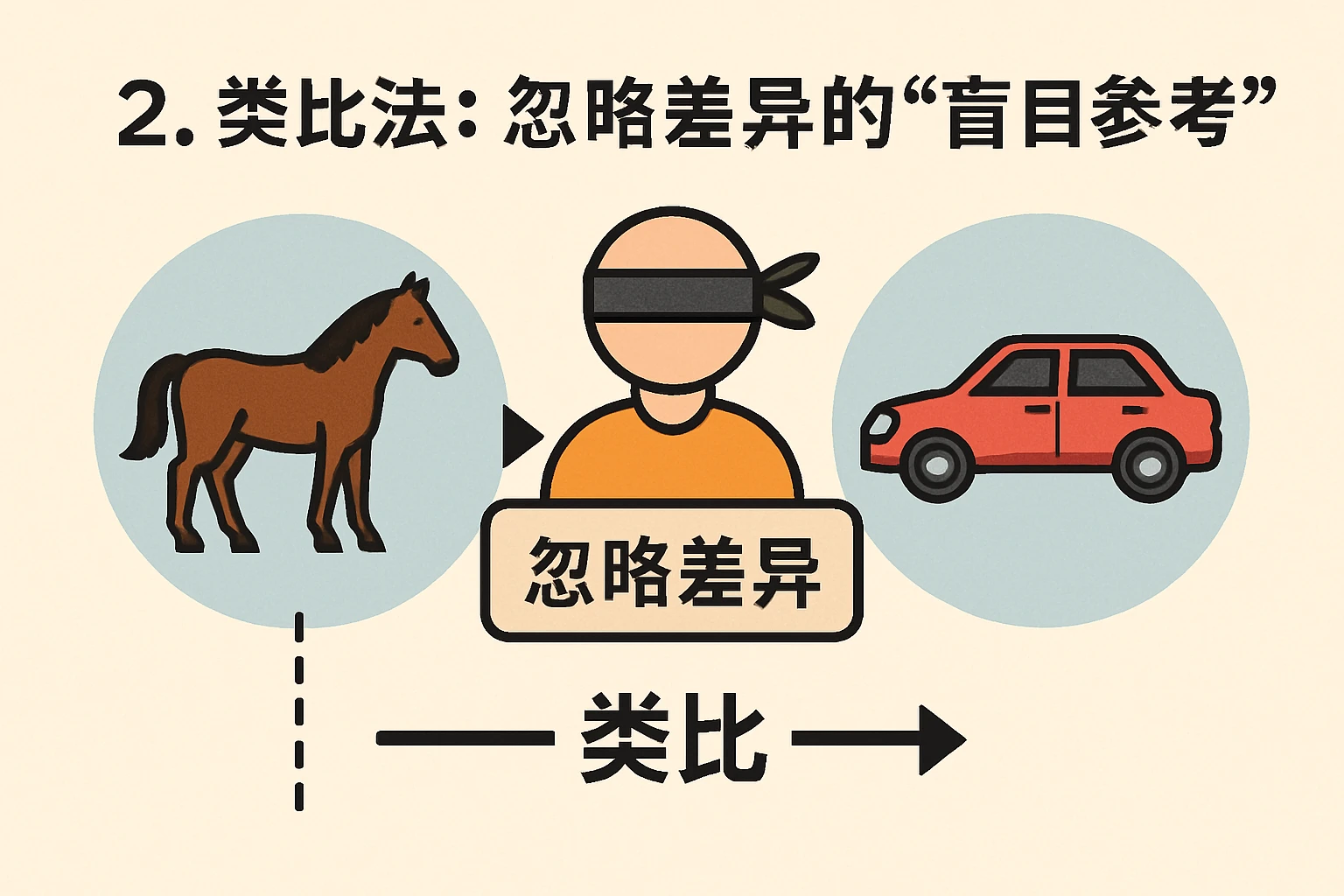 2. 类比法：忽略差异的“盲目参考”