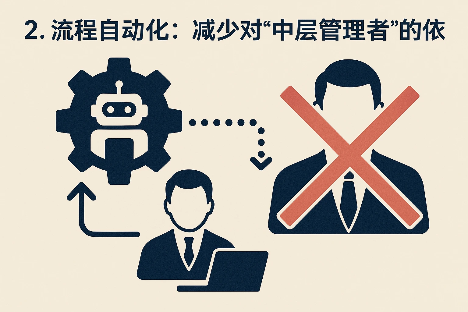 2. 流程自动化：减少对“中层管理者”的依赖