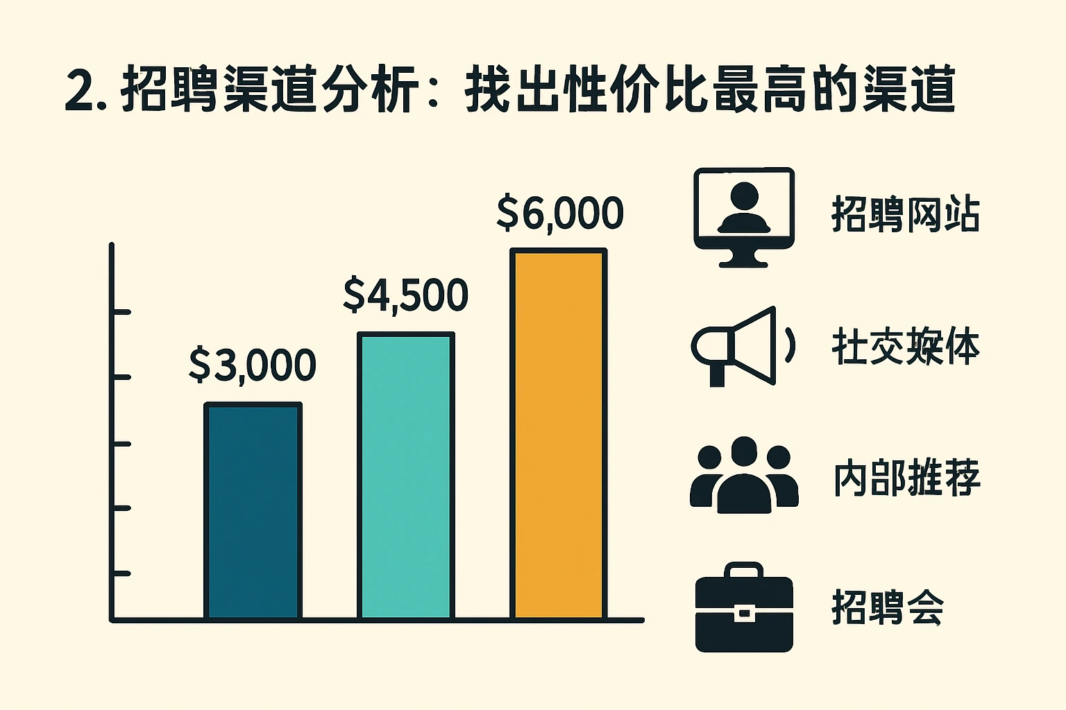 2. 招聘渠道分析：找出性价比最高的渠道