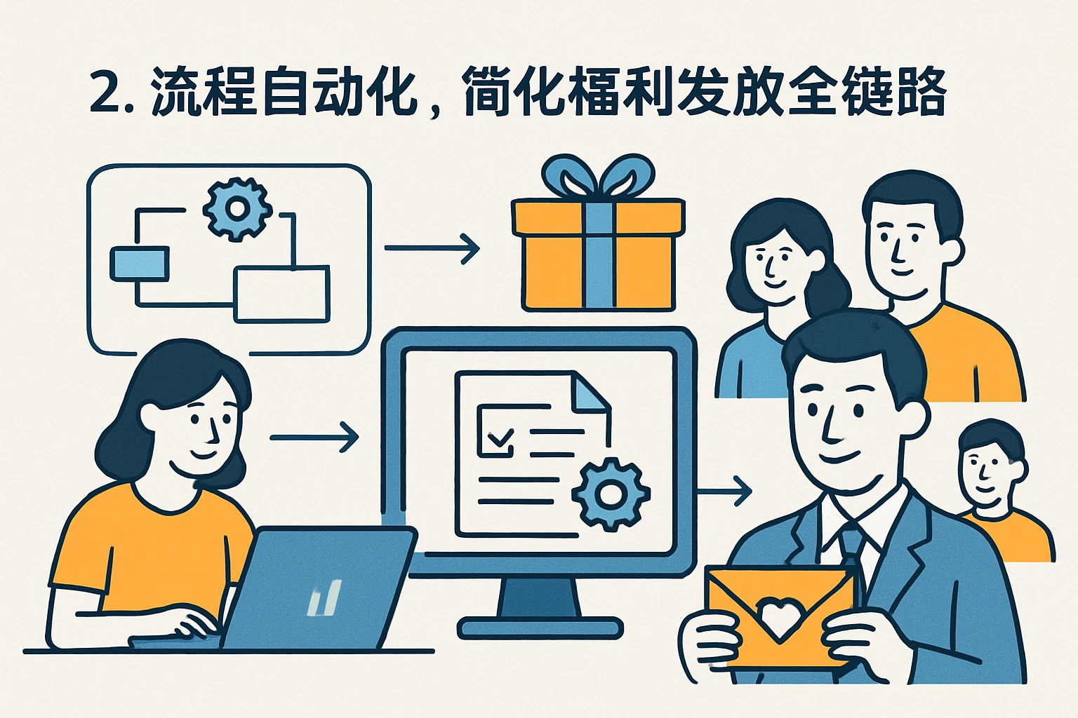 2. 流程自动化，简化福利发放全链路
