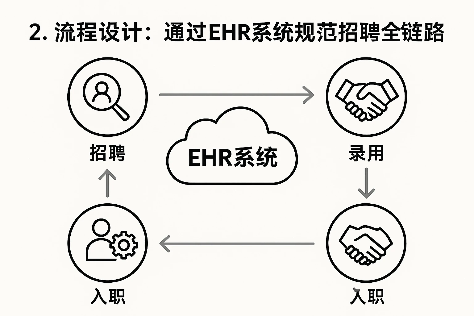 2. 流程设计：通过EHR系统规范招聘全链路
