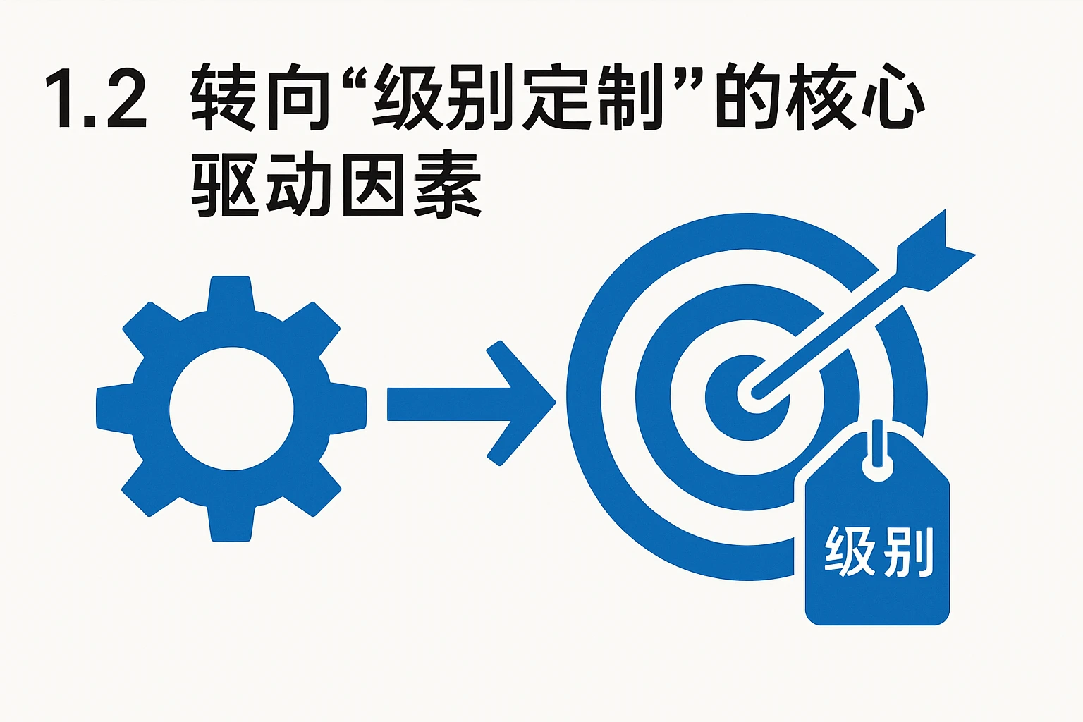 1.2 转向“级别定制”的核心驱动因素