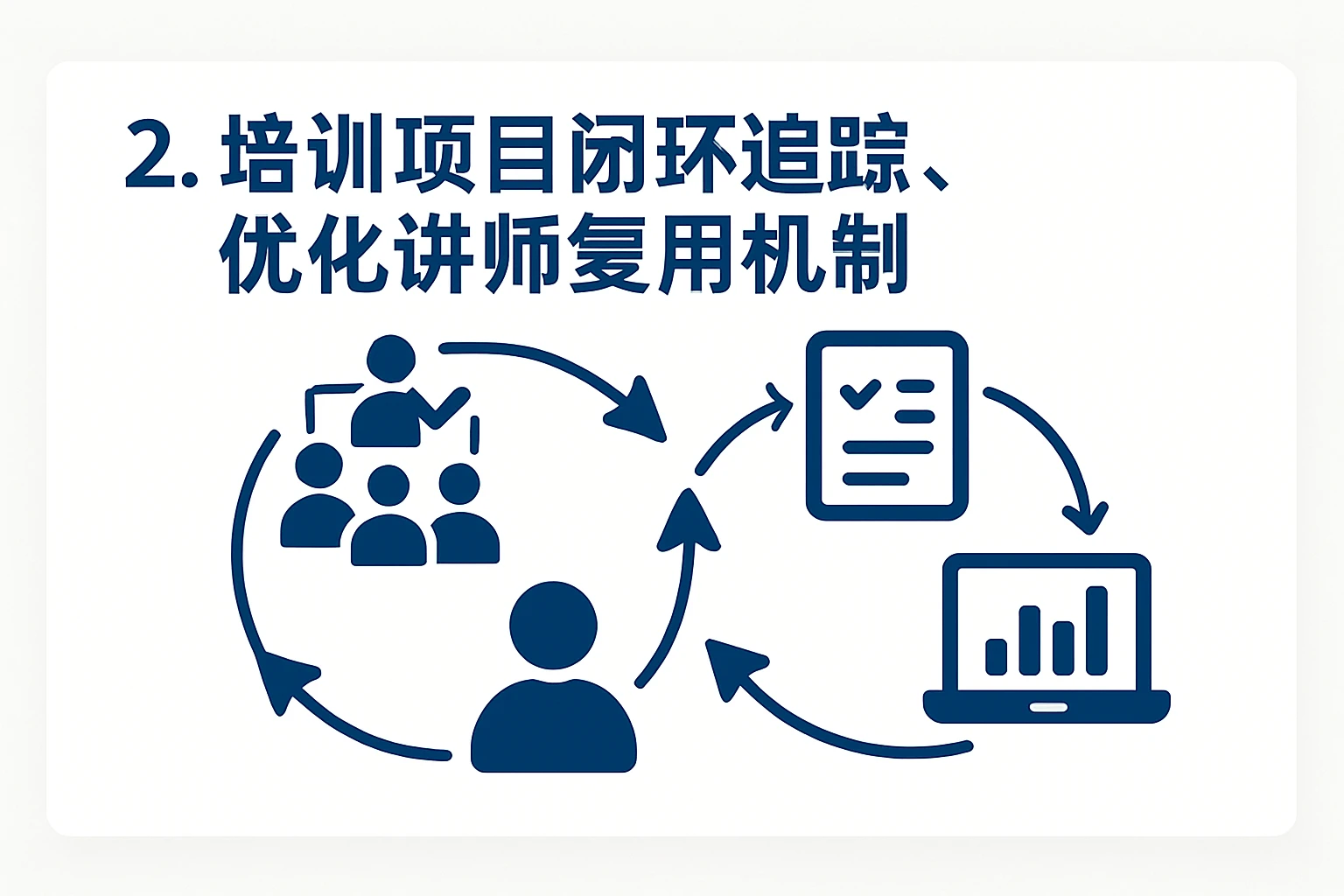2. 培训项目闭环追踪，优化讲师复用机制