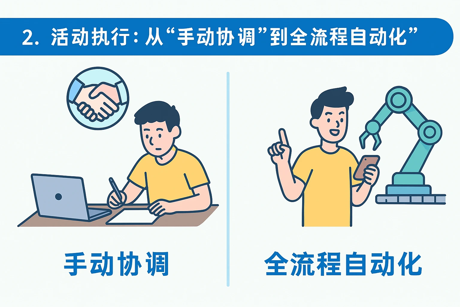 2. 活动执行：从“手动协调”到“全流程自动化”