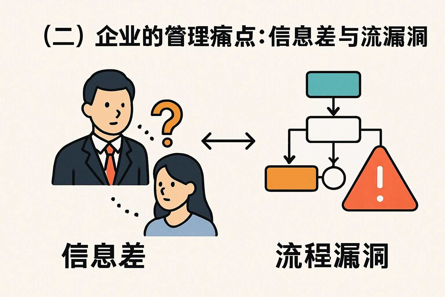 （二）企业的管理痛点：信息差与流程漏洞