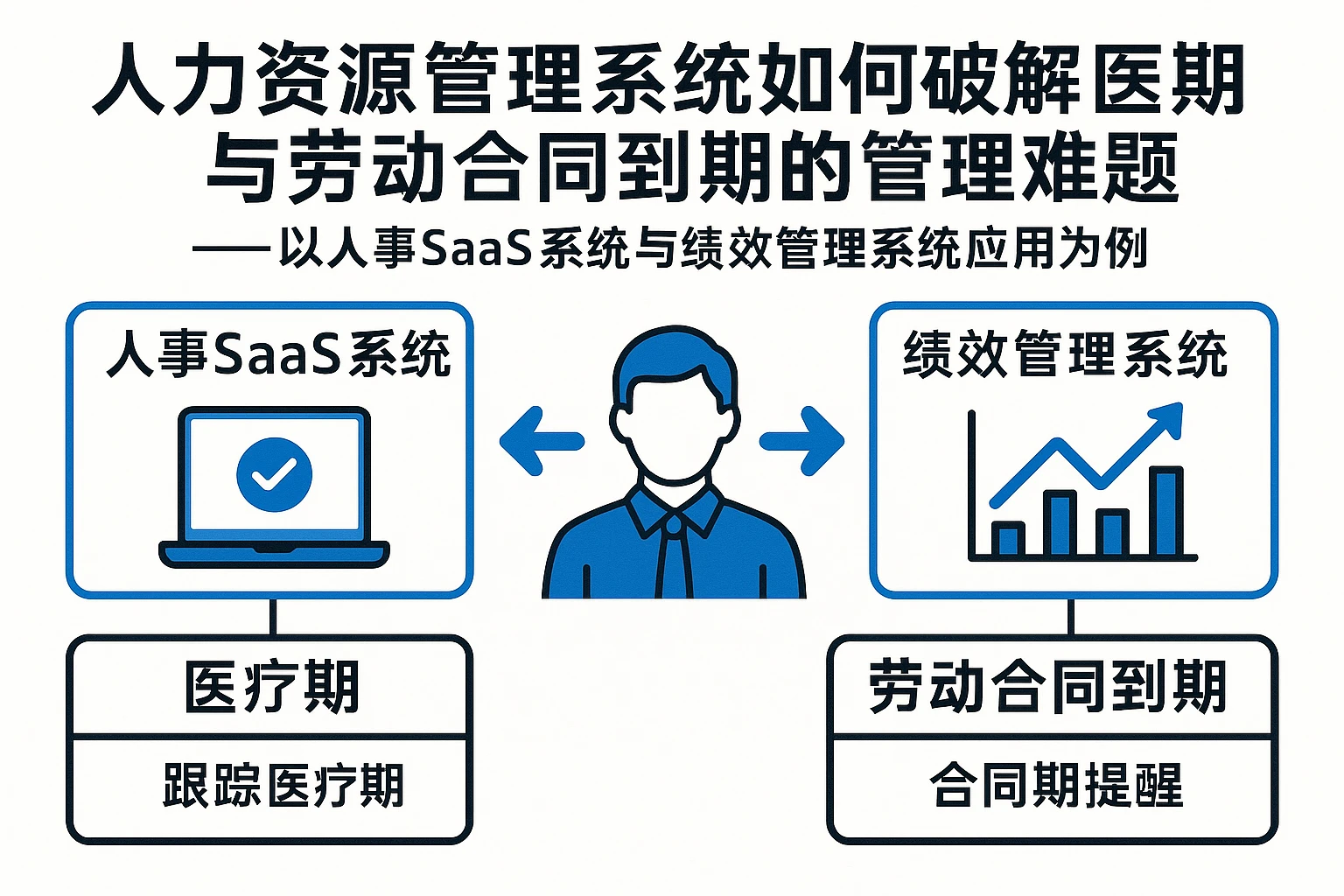 人力资源管理系统如何破解医疗期与劳动合同到期的管理难题——以人事SaaS系统与绩效管理系统应用为例