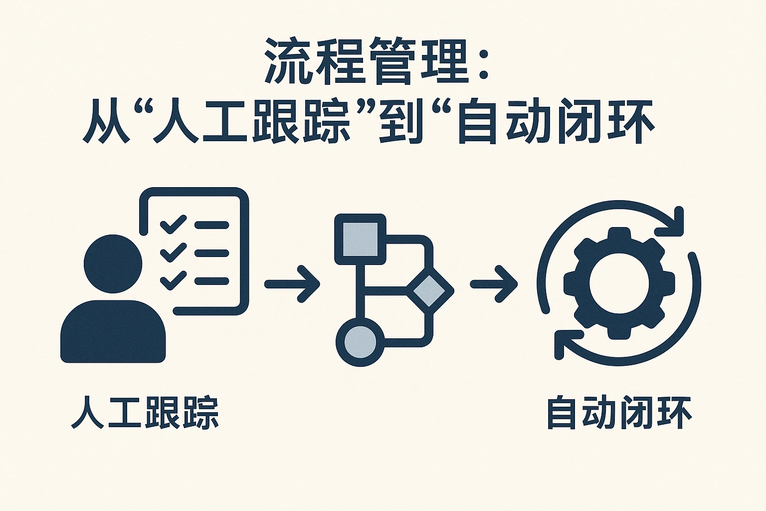 2. 流程管理：从“人工跟踪”到“自动闭环”