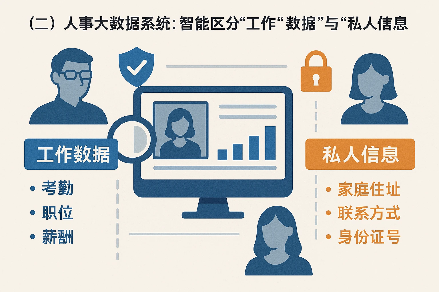 （二）人事大数据系统：智能区分“工作数据”与“私人信息”