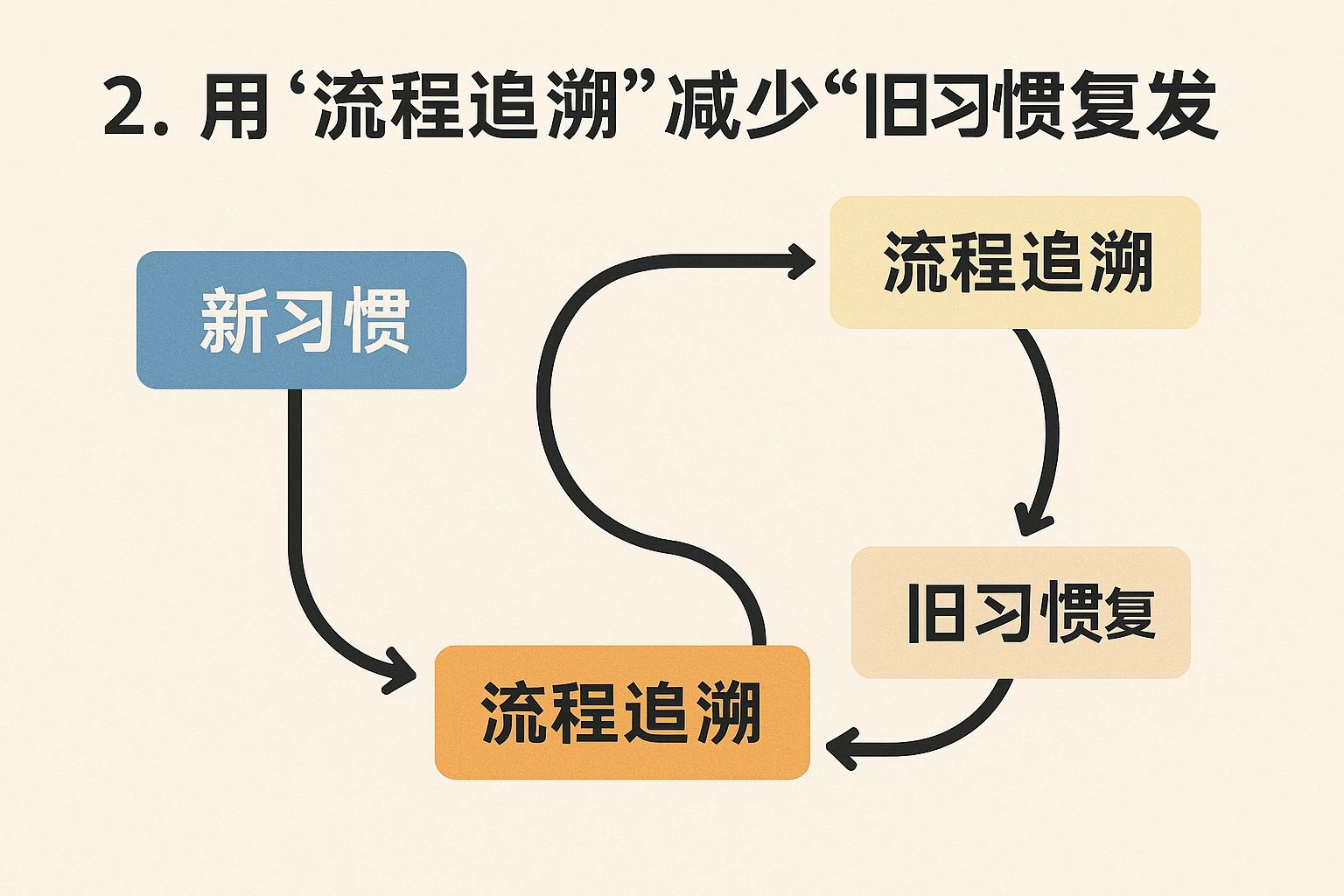 2. 用“流程追溯”减少“旧习惯复发”