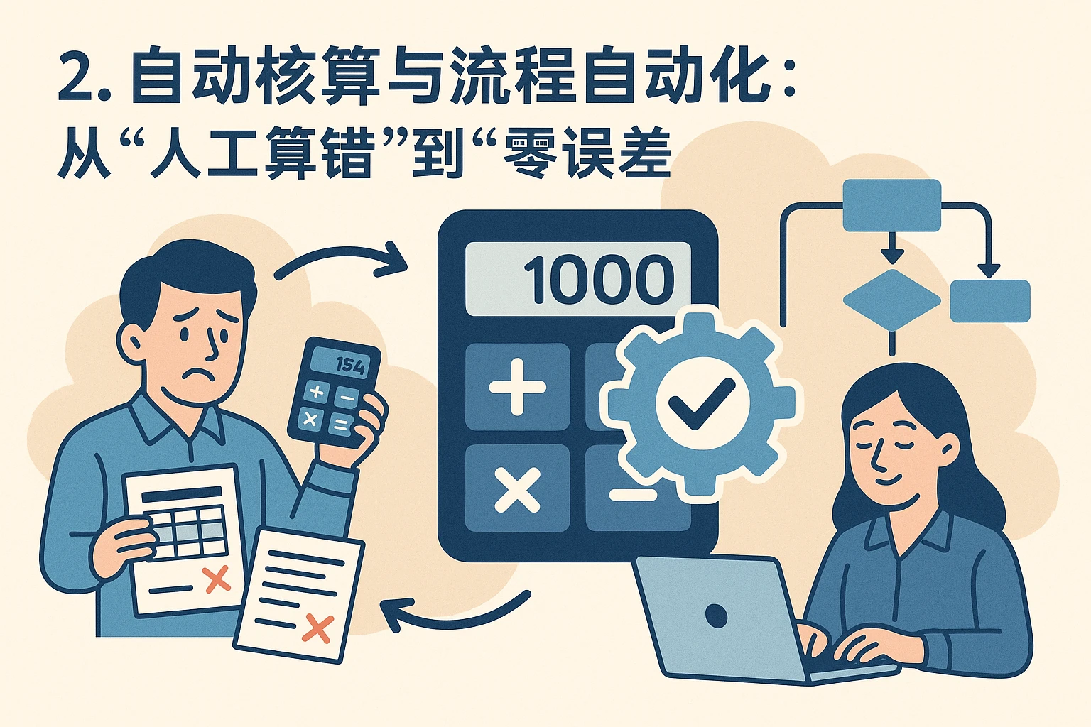 2. 自动核算与流程自动化：从“人工算错”到“零误差”