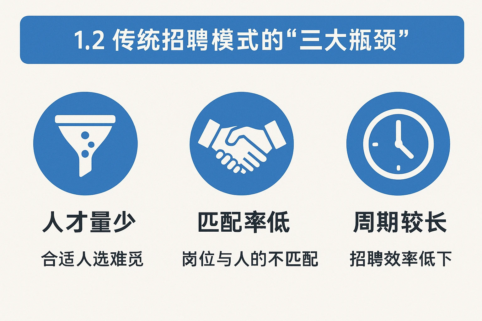 1.2 传统招聘模式的“三大瓶颈”