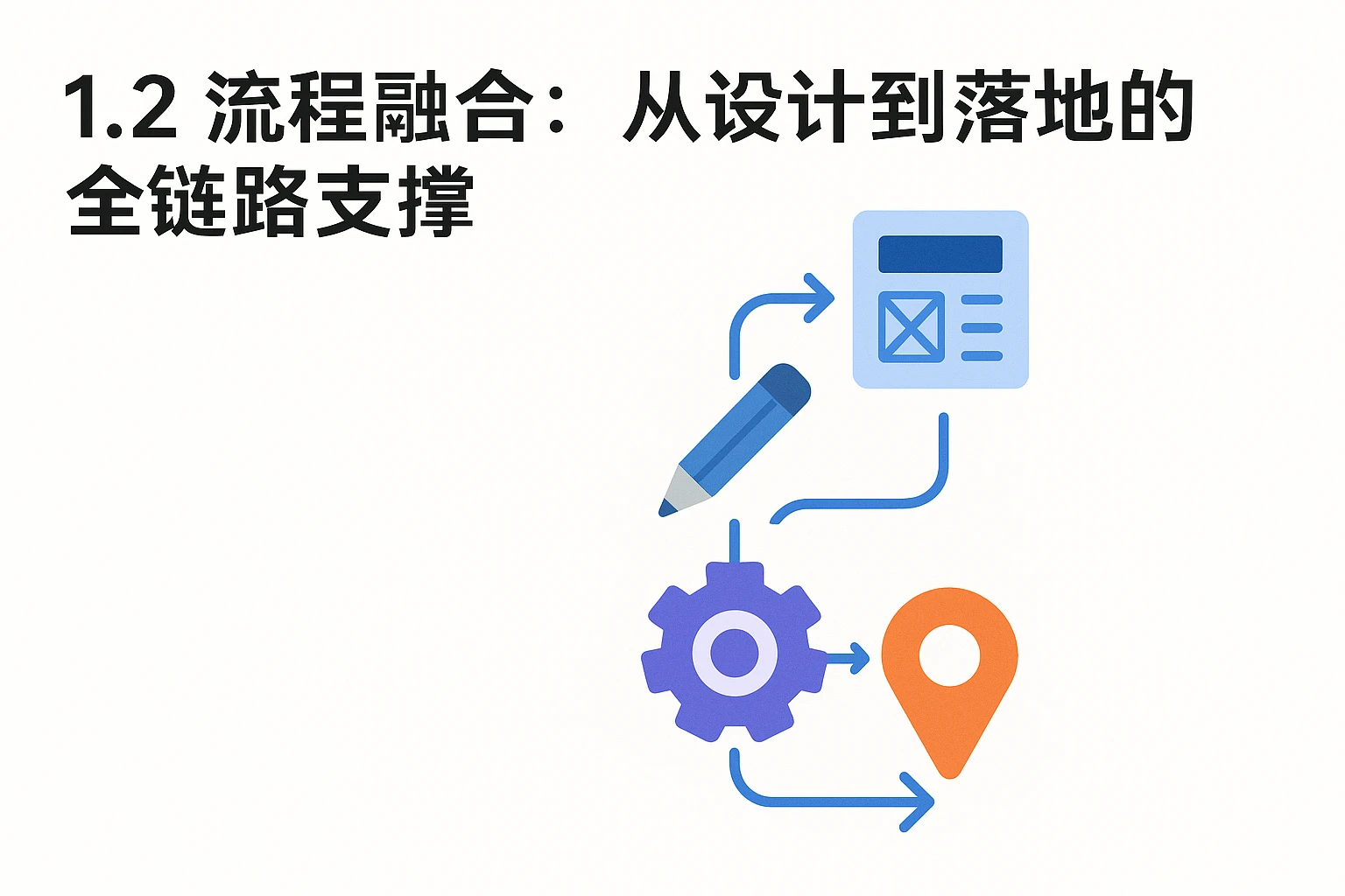 1.2 流程融合：从设计到落地的全链路支撑