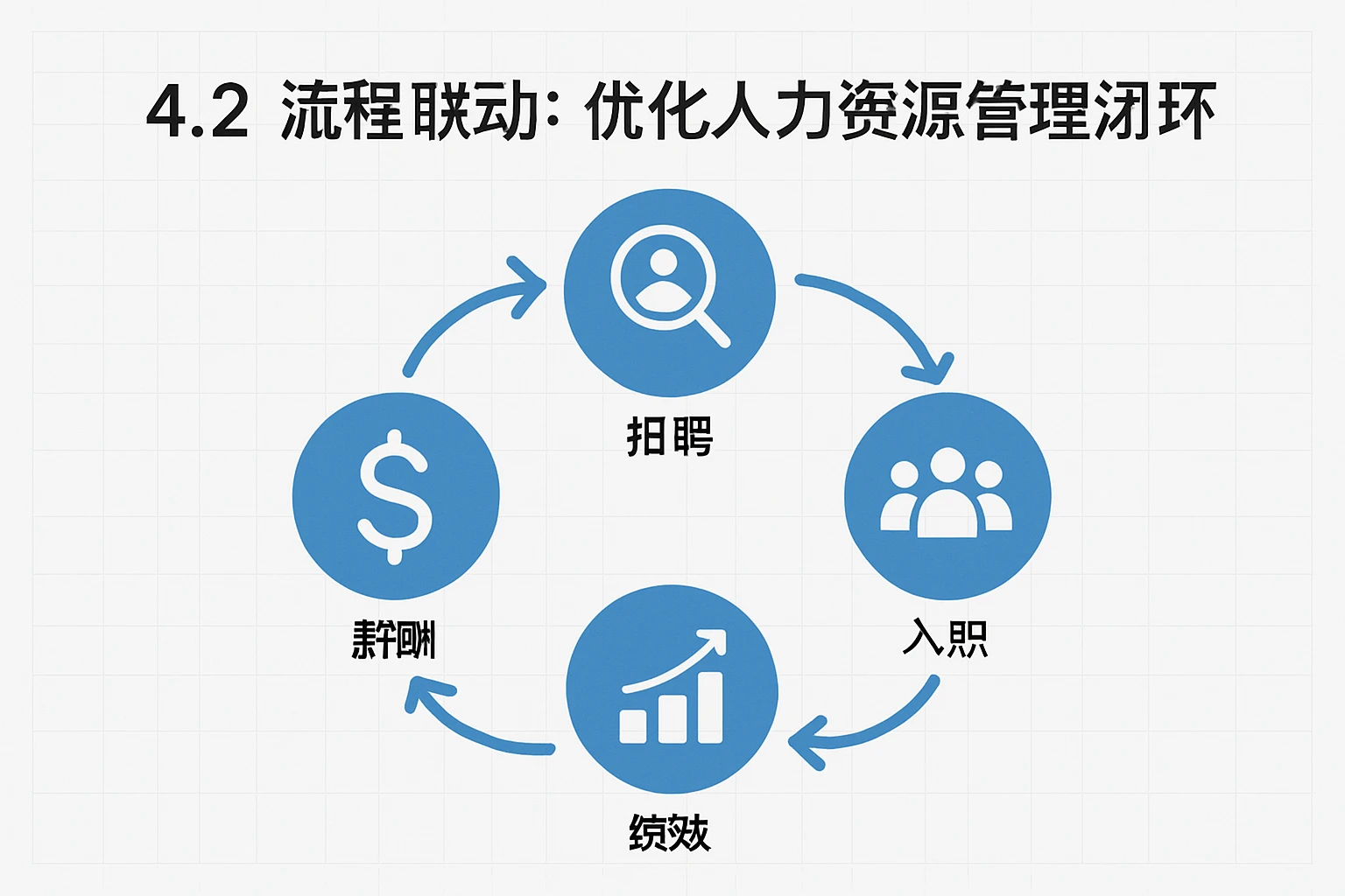 4.2 流程联动：优化人力资源管理闭环