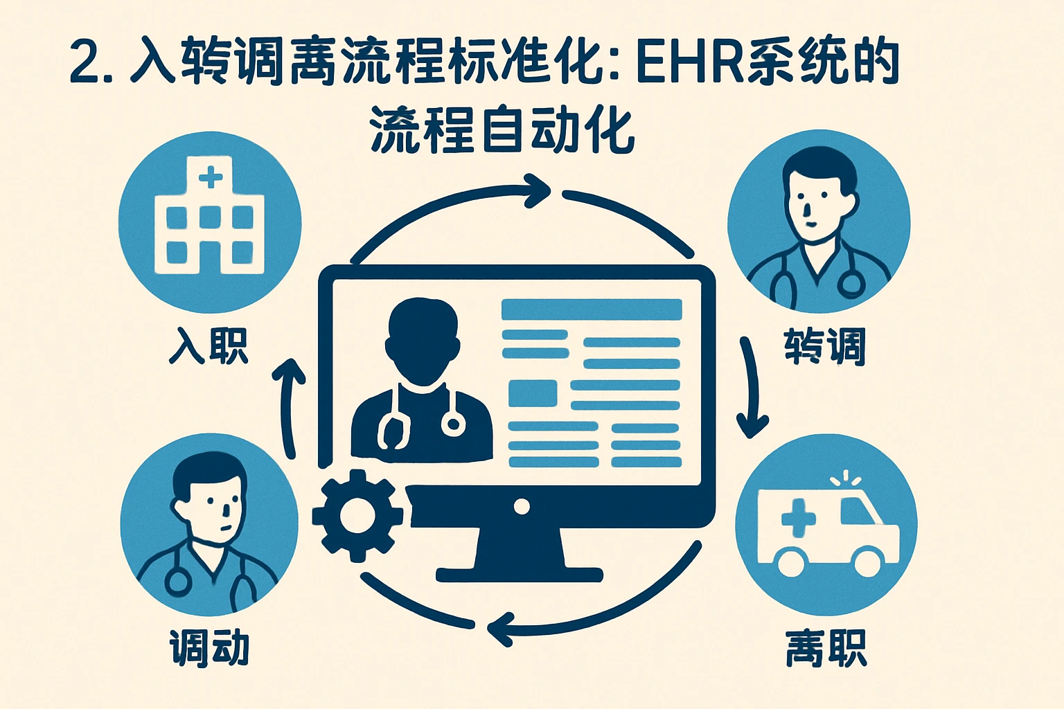 2. 入转调离流程标准化：EHR系统的流程自动化