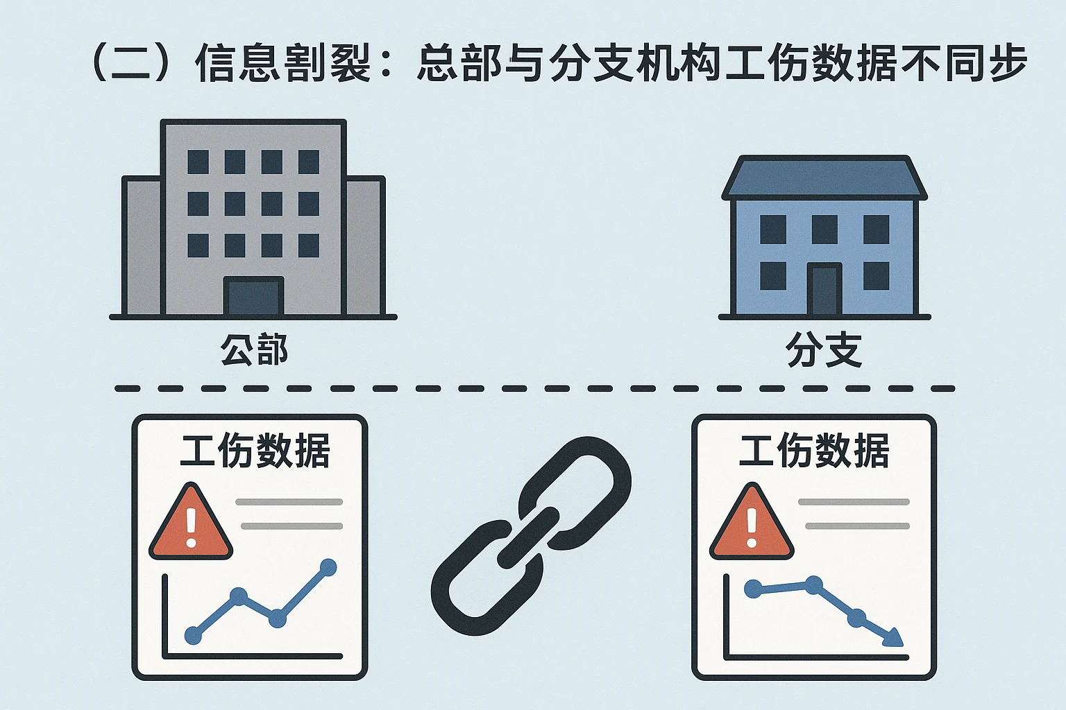 （二）信息割裂：总部与分支机构工伤数据不同步