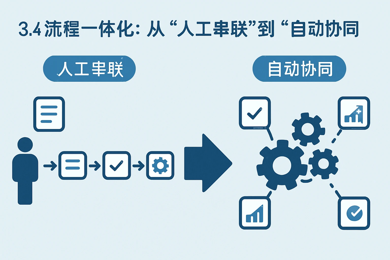 2. 流程一体化：从“人工串联”到“自动协同”