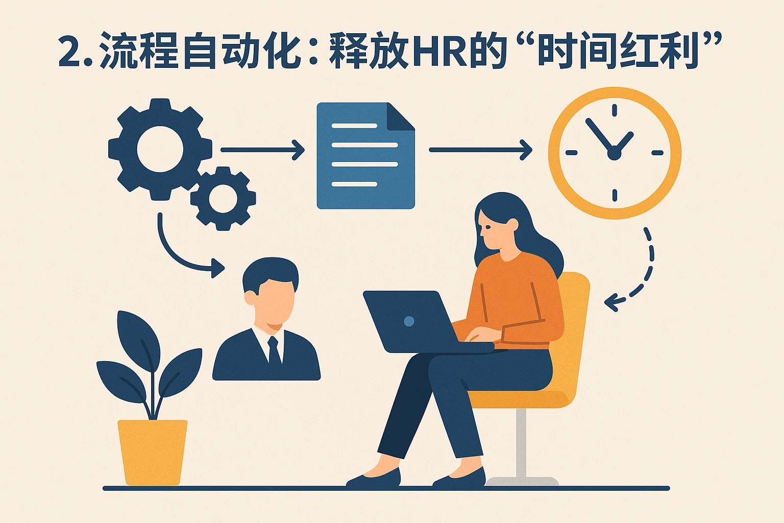 2. 流程自动化：释放HR的“时间红利”