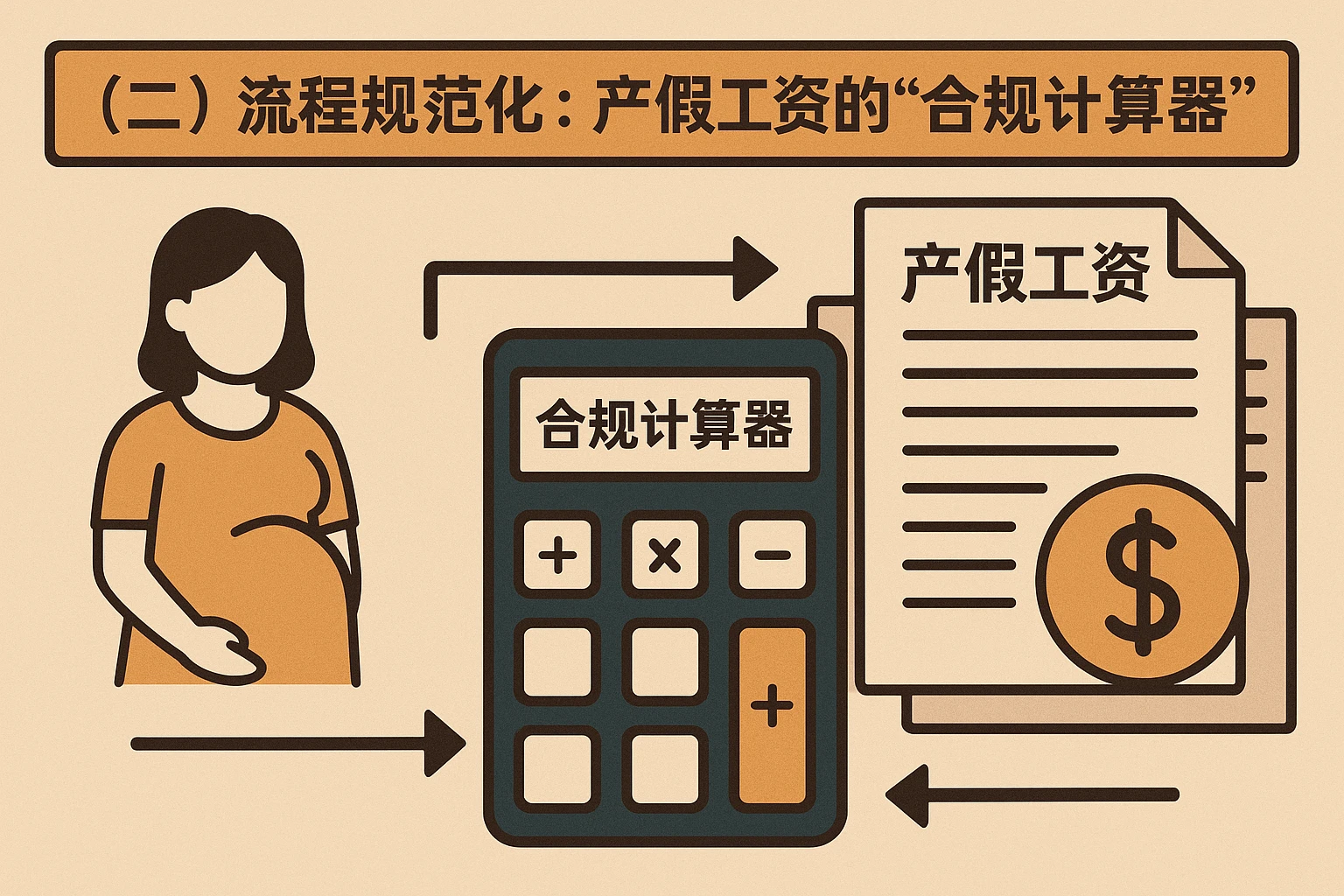 （二）流程规范化：产假工资的“合规计算器”