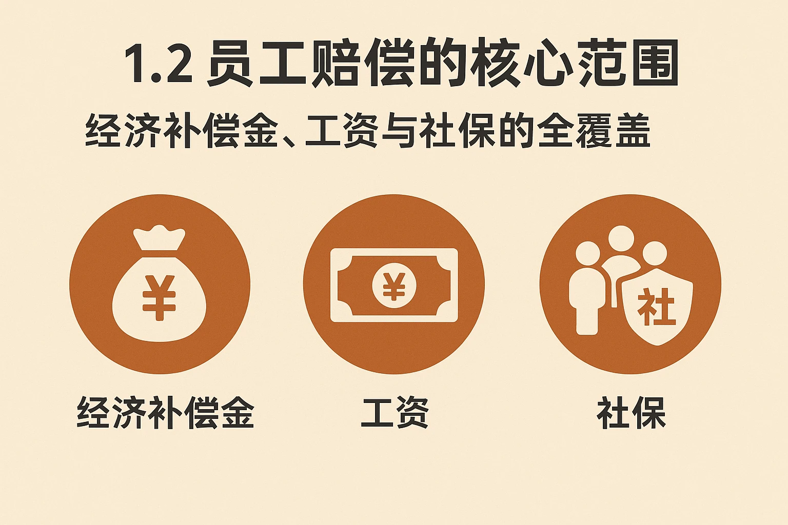 1.2 员工赔偿的核心范围：经济补偿金、工资与社保的全覆盖