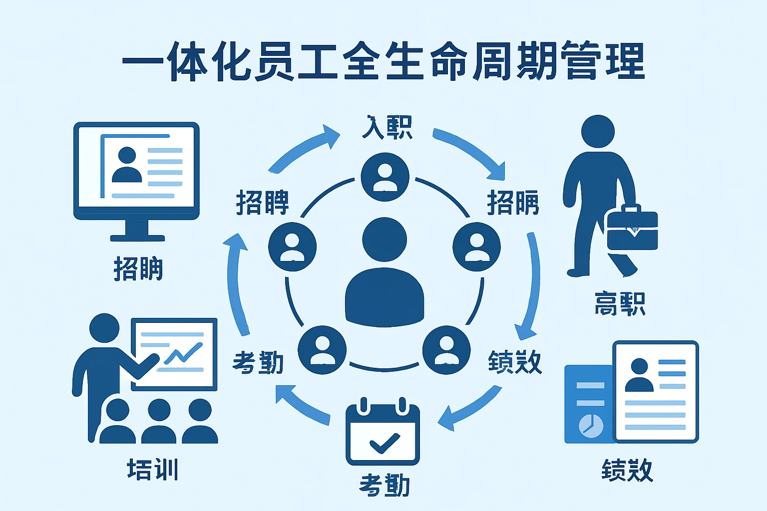 一体化员工全生命周期管理