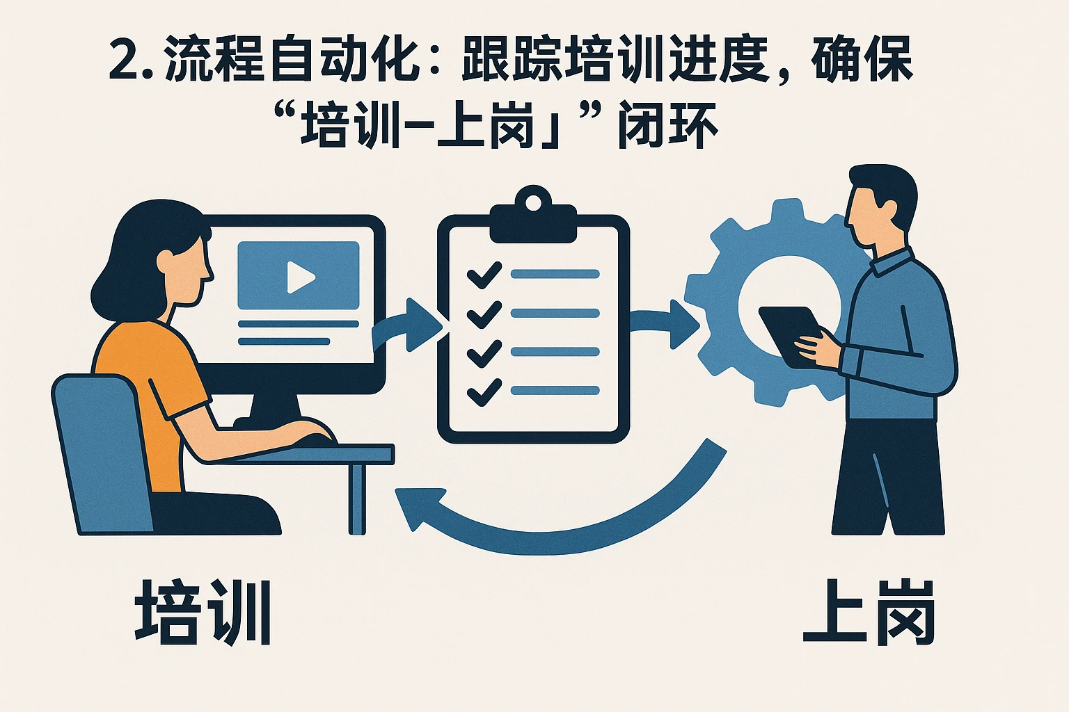 2. 流程自动化：跟踪培训进度，确保“培训-上岗”闭环