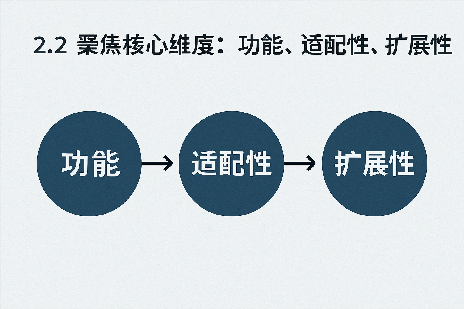 2.2 聚焦核心维度：功能、适配性、扩展性