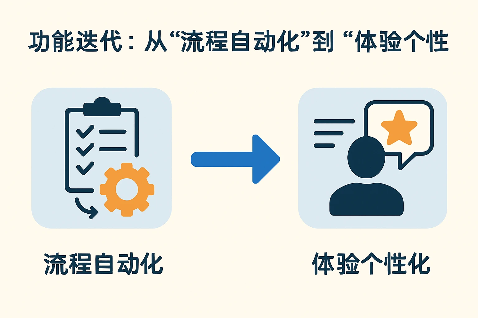 2. 功能迭代：从“流程自动化”到“体验个性化”