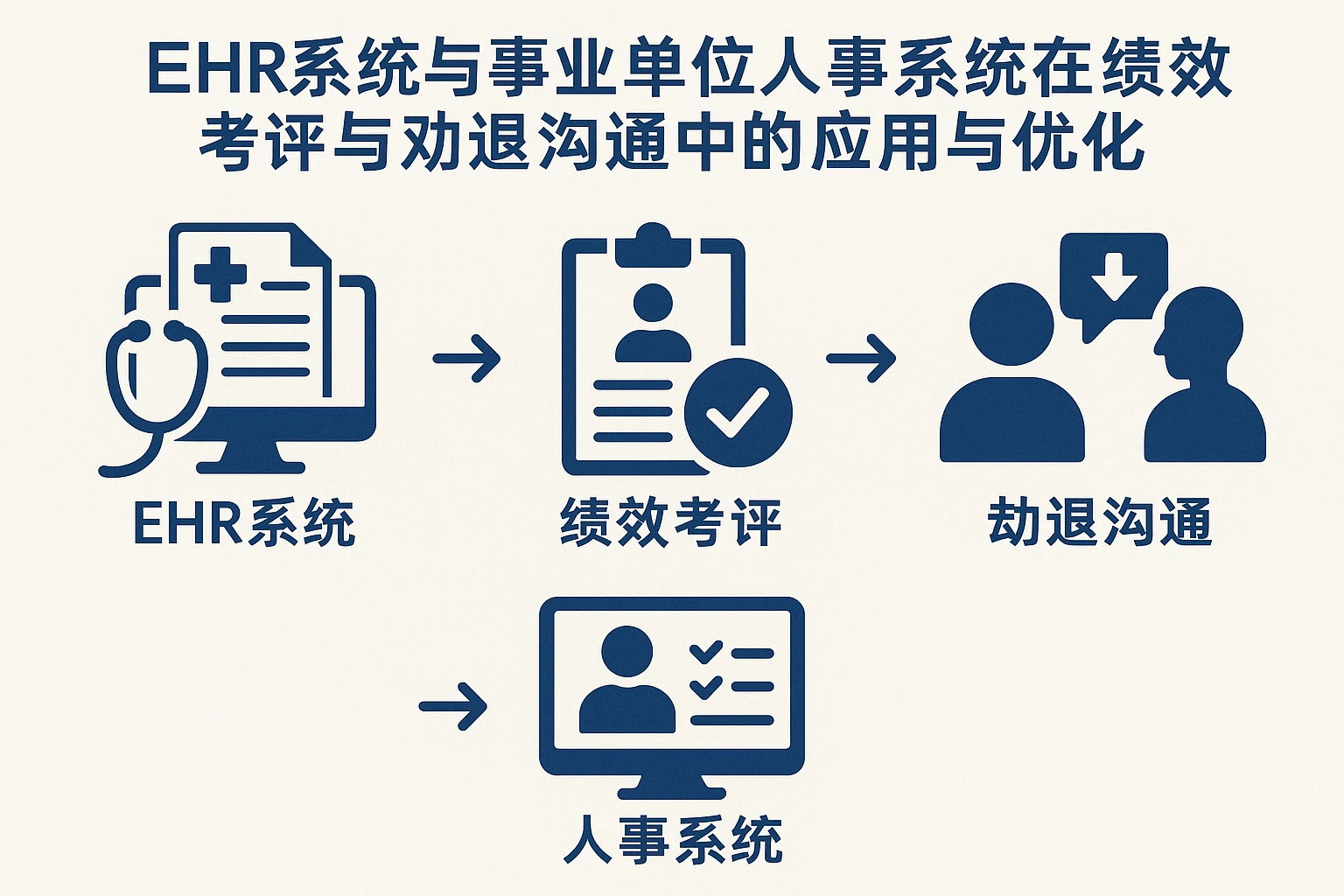 EHR系统与事业单位人事系统在绩效考评与劝退沟通中的应用与优化