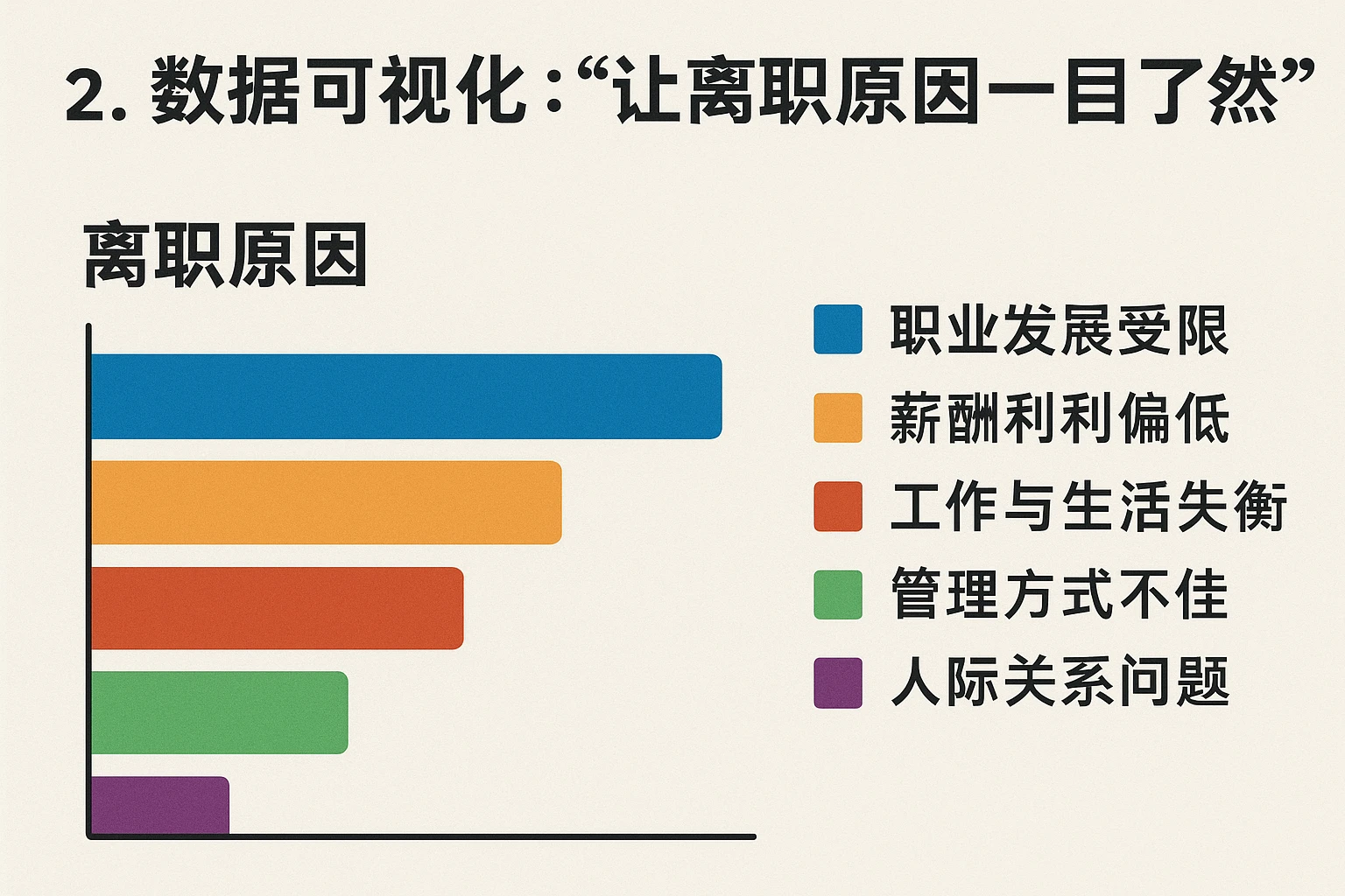 2. 数据可视化：让离职原因“一目了然”