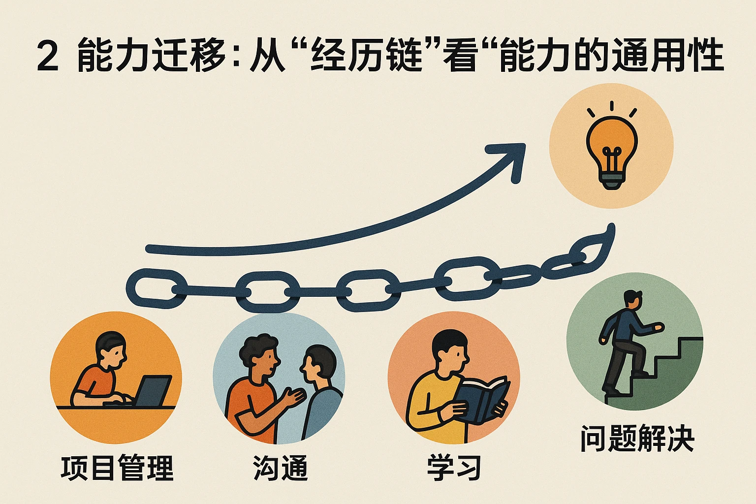 2. 能力迁移：从“经历链”看“能力的通用性”
