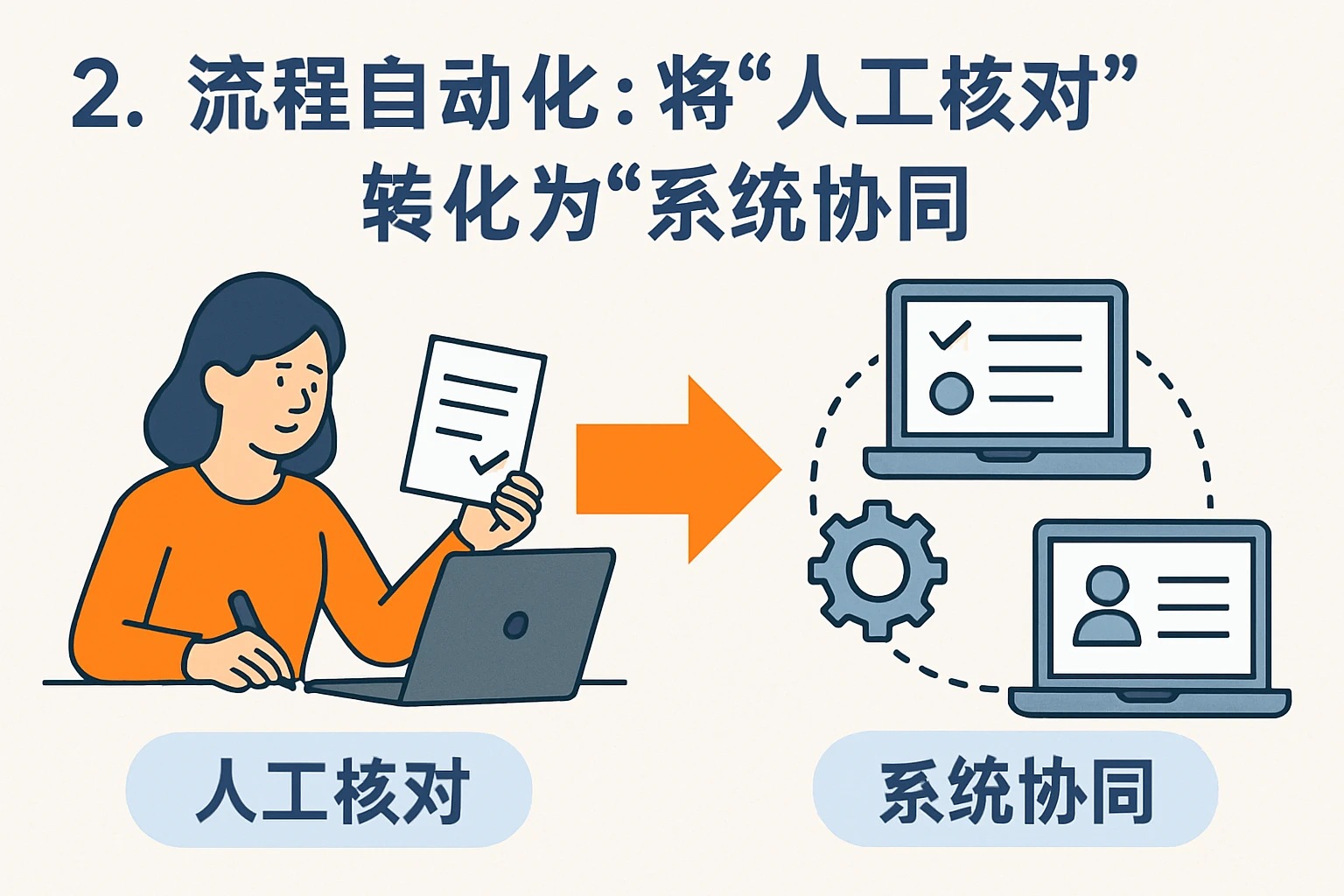 2. 流程自动化：将“人工核对”转化为“系统协同”