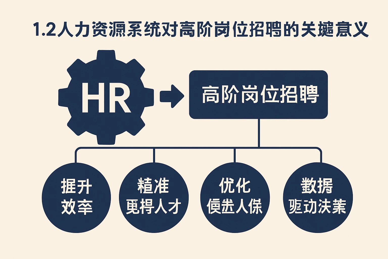 1.2 人力资源系统对高阶岗位招聘的关键意义