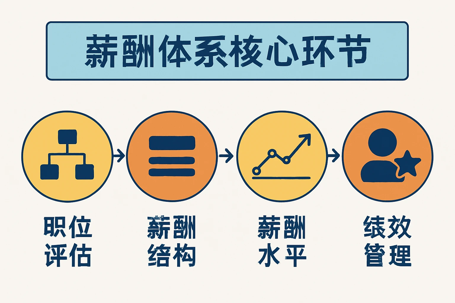 薪酬体系核心环节