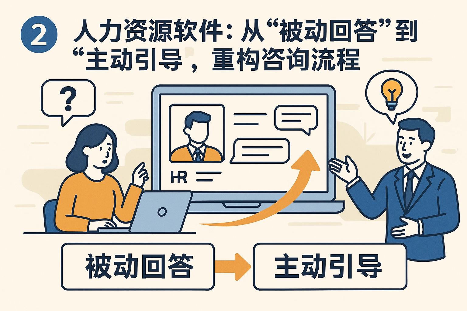 二、人力资源软件：从“被动回答”到“主动引导”，重构咨询流程