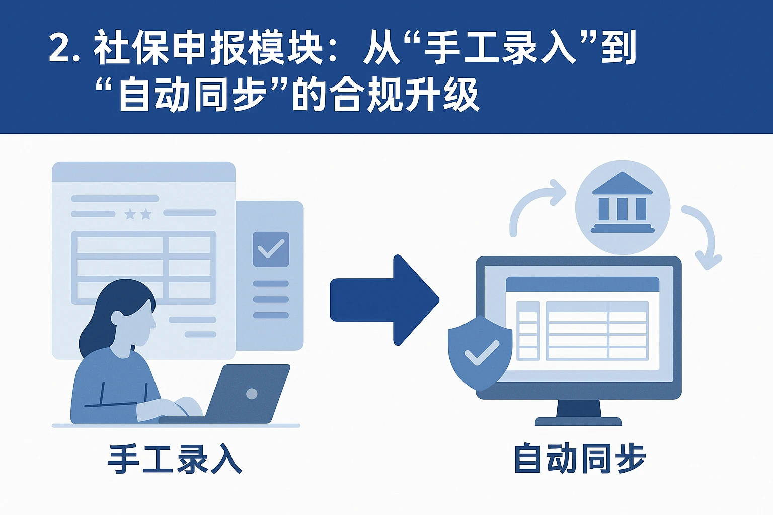 2. 社保申报模块：从“手工录入”到“自动同步”的合规升级