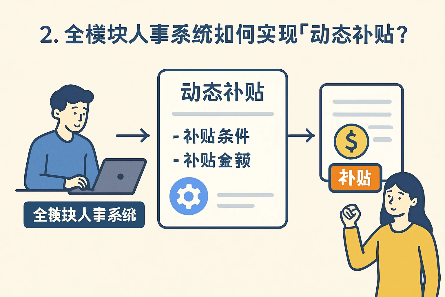 2. 全模块人事系统如何实现“动态补贴”？