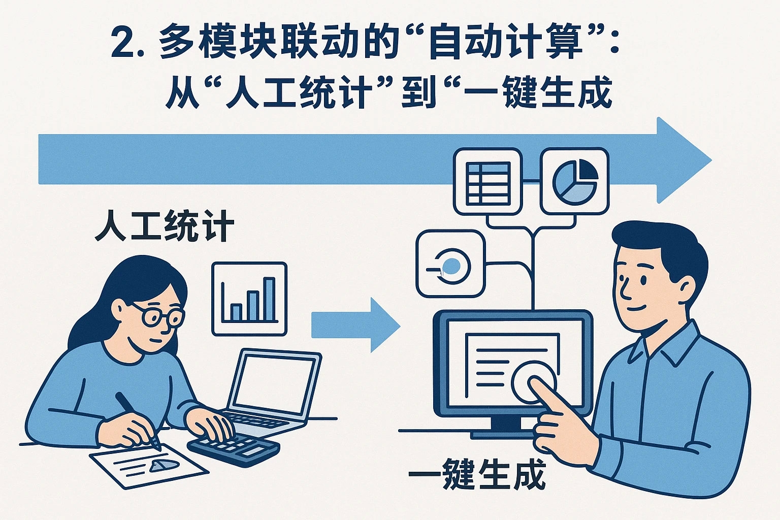 2. 多模块联动的“自动计算”：从“人工统计”到“一键生成”
