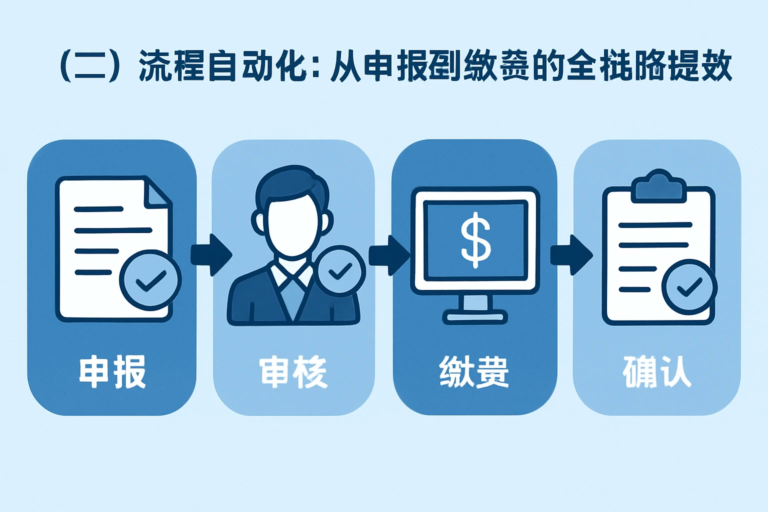 （二）流程自动化：从申报到缴费的全链路提效
