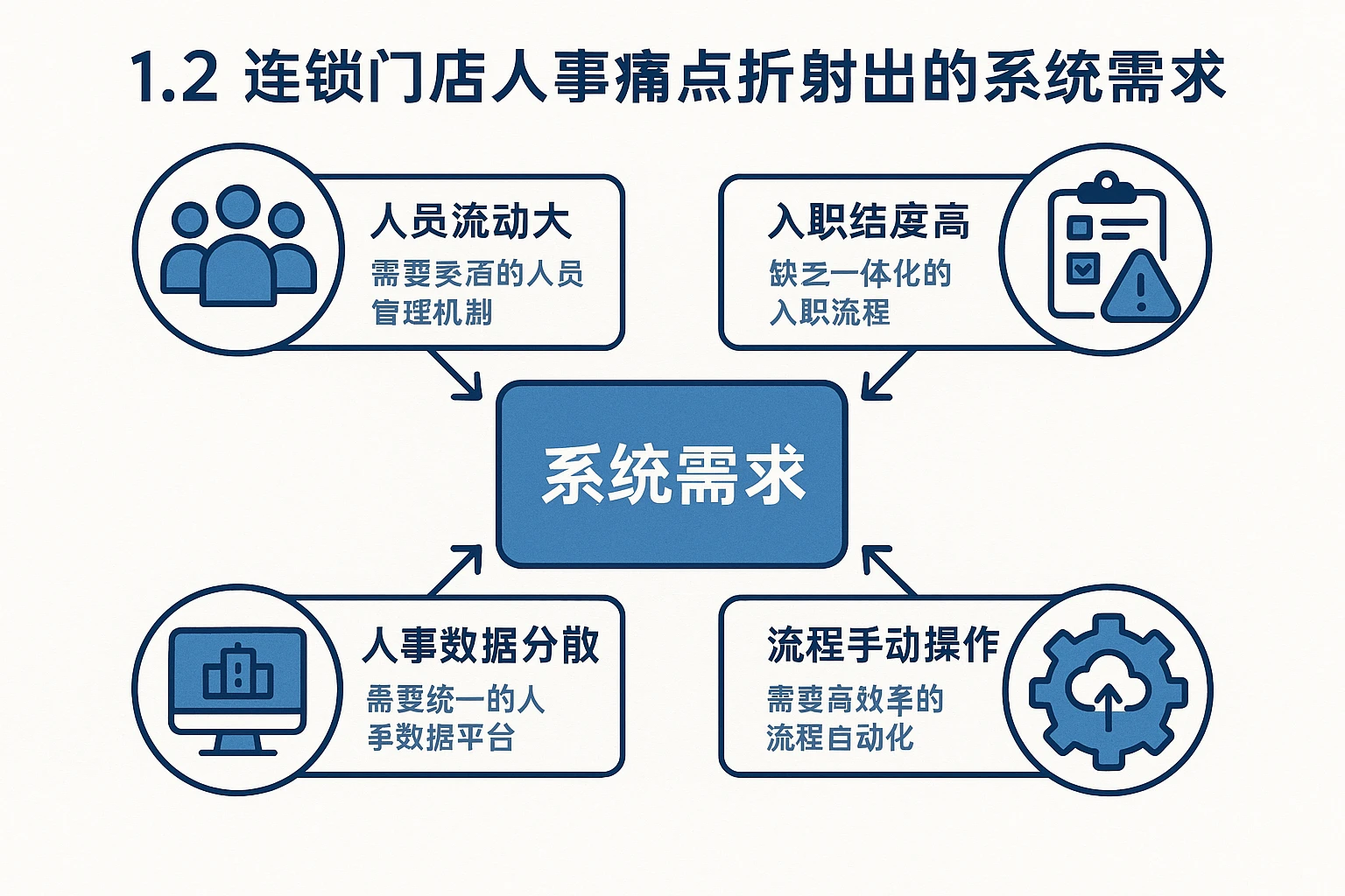 1.2 连锁门店人事痛点折射出的系统需求