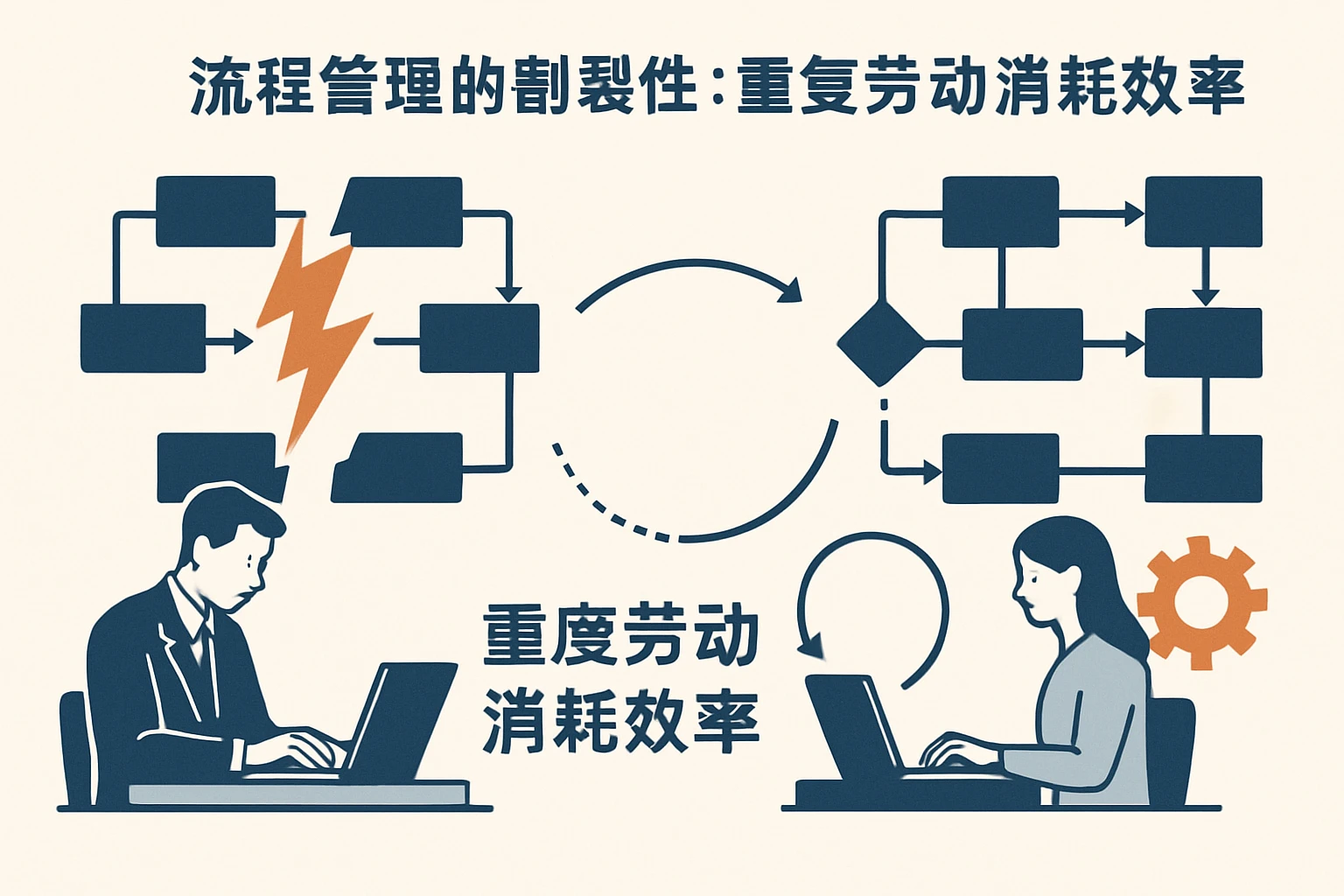 2. 流程管理的割裂性：重复劳动消耗效率