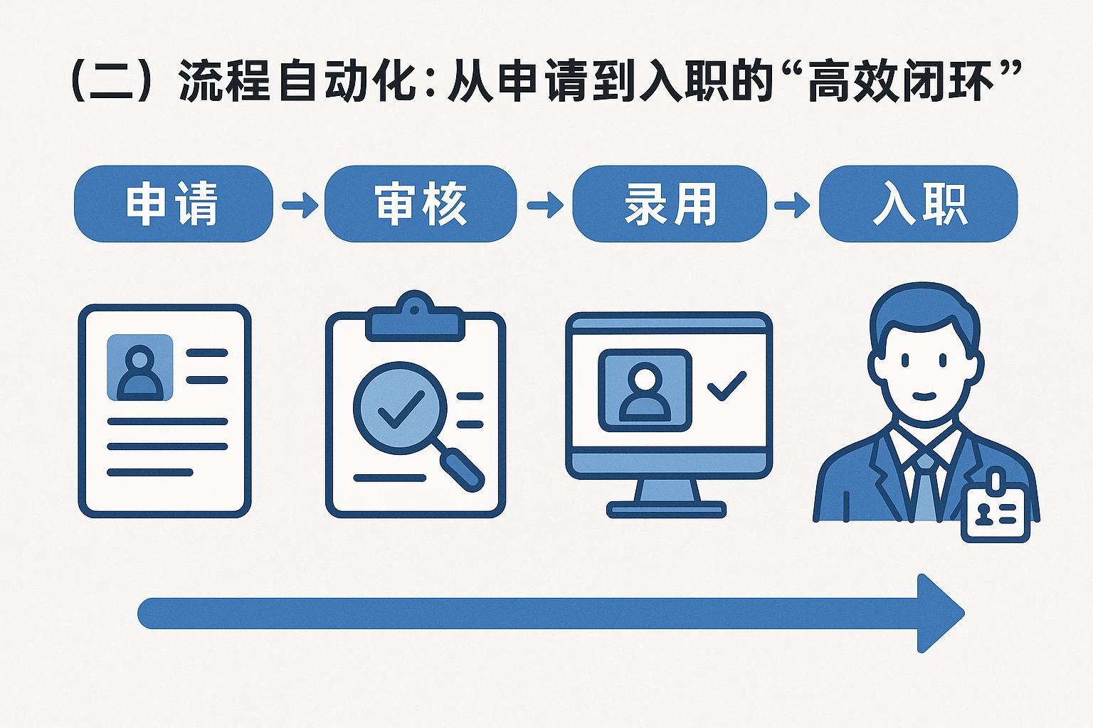 （二）流程自动化：从申请到入职的“高效闭环”